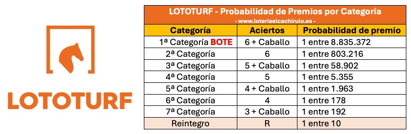 Probabilidades de ganar un premio en Lototurf